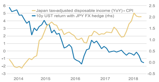 (日本经济指标向好的同时美国资产吸引力消极,来源:摩根士丹利)