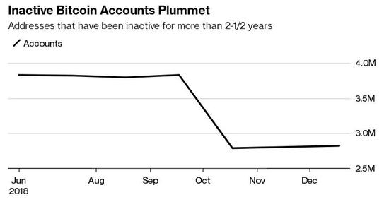 从去年9-10月份开始，休眠了6个月到2.5年的比特币账户数量骤减