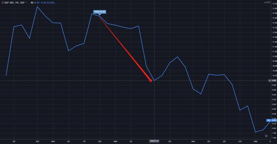 （1939年10月~1940年6月，标普500指数走势周线图）