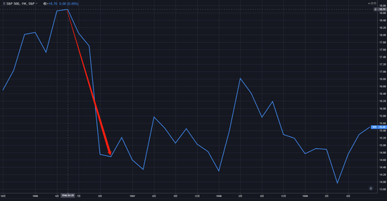 （1946年5月~1946年10月，标普500指数走势周线图）