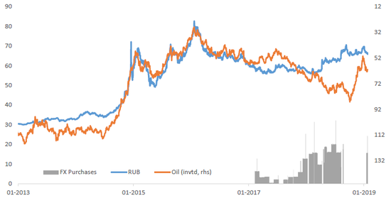 （去年年底的原油下跌对卢布的影响不大，来源：德银）