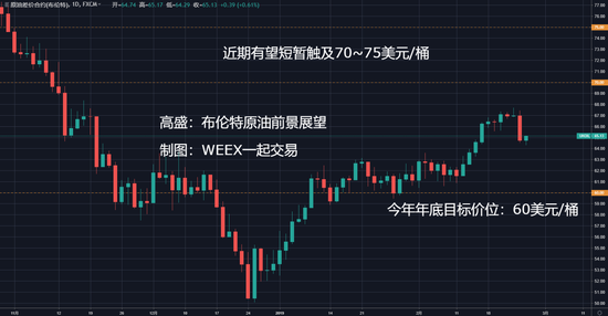  （布伦特原油及WTI原油今年以来的走势）