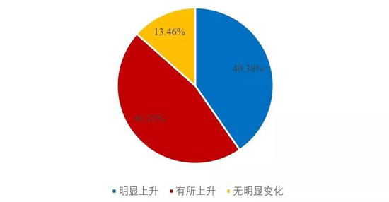 表11 近一年来企业用地及房租成本变化