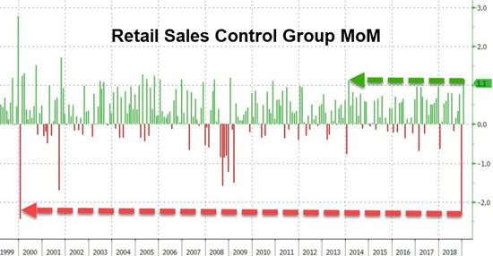 美国1月零售销售环比0.2%超预期 较12月数据