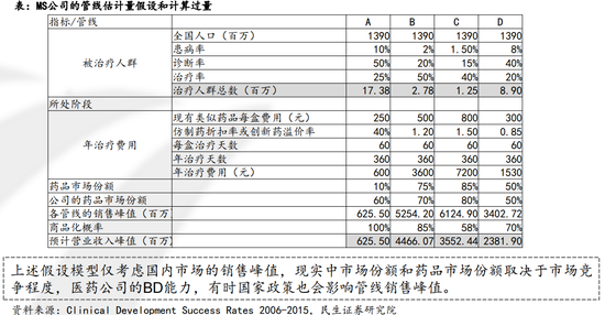 医药：研发管道FCFF估值方法 — 4管线虚拟公司MS为例