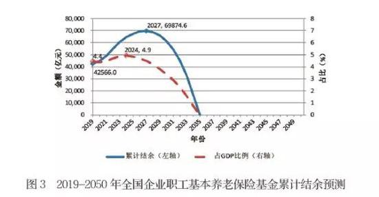 图表来源：《中国养老金精算报告2019-2050》