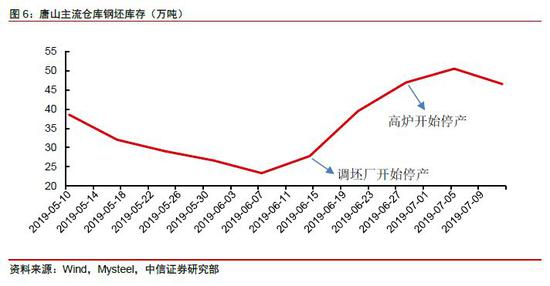 唐山限产后为何产量仍处高位 钢厂刚性产量如何打破?