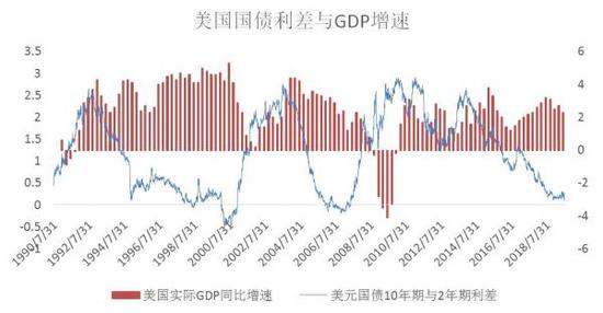 数据来源：新华财经，美联储