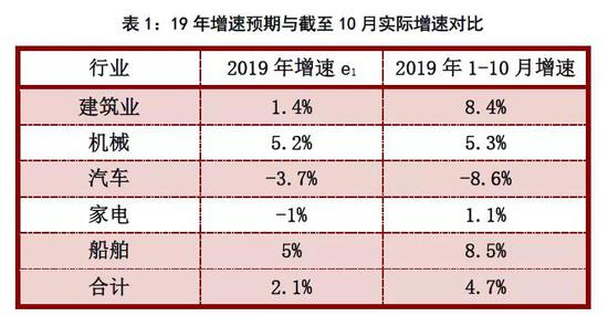 2019年终端需求&成材供应梳理 2020年内需评估