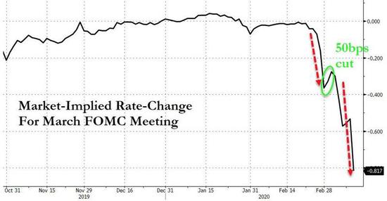 （来源：Zerohedge）