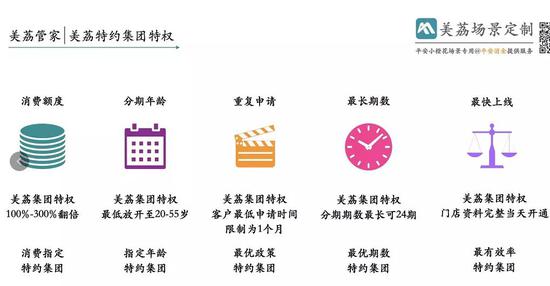 平安小橙花通过美荔管家拓展商户 用户申请可享翻倍额度