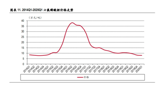 六氟磷酸锂价格飙涨：概念股闻风而动 龙头天际股份1月股价已翻倍