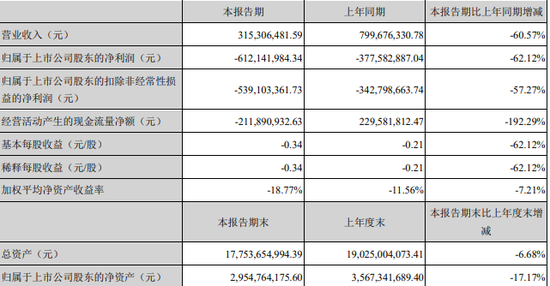 出售百亿资产 凯嘉城强忍“阵痛”加码转型