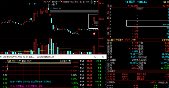 创业板首只ST连板股现身：主力资金大幅流入 散户惊呼有妖气
