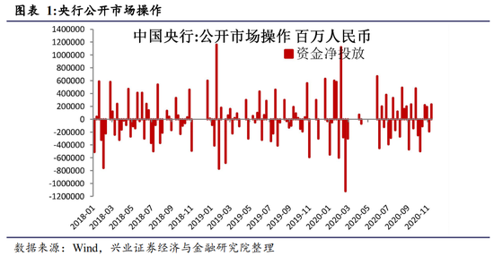 兴证策略：信用违约扰动市场 央行逆回购稳定资金面