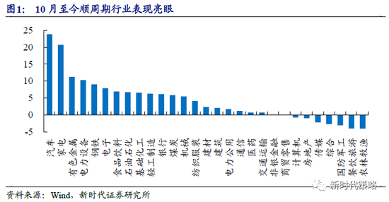 新时代策略：利润拐点推升周期 金融周期行业仍有估值优势
