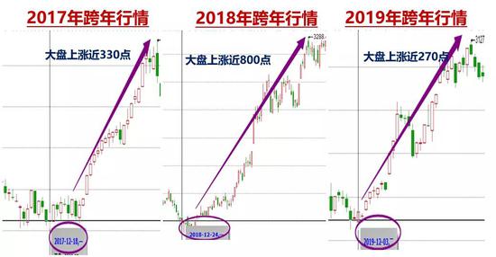 跨年行情来了 这类股有望成领涨先锋