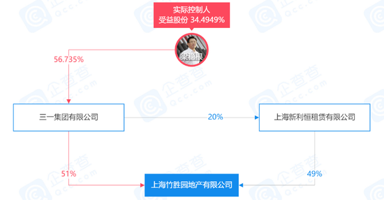 三一集团梁稳根给地产隔了一道“防火墙”