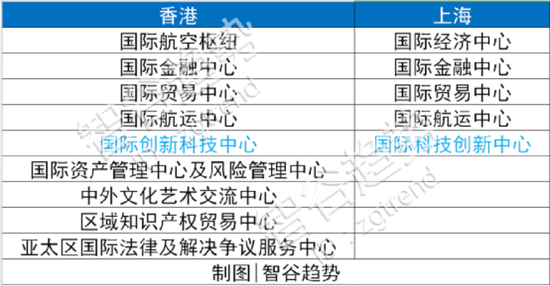 国际科创中心落子香港 上海迎来今生最强对手