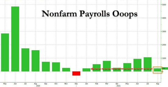 “Taper再见？美国8月非农仅增23.5万人 不及预期的三分之一