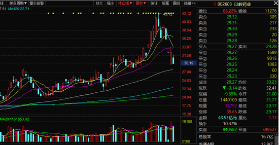 ““已报案”！以岭药业今日回应多项质疑，7个交易日市值蒸发逾230亿元，股价跌超三成