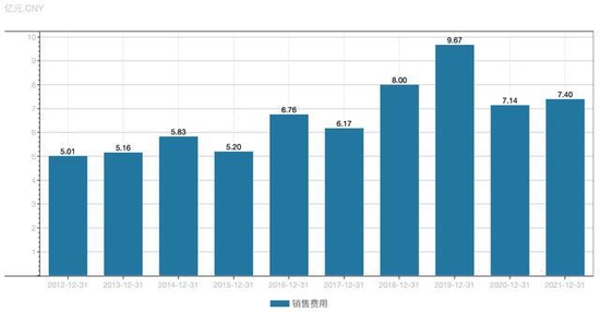 香飘飘2012-2021年销售费用情况（数据来源：Wind）
