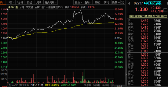 股价一飞冲天，7天涨133%，锂电池这种资源火了,未来需求增幅最高超25倍