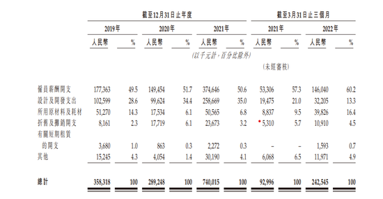 2019年-2022年一季度净研发费用数据，来源：零跑招股书