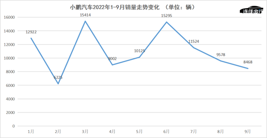 小鹏汽车2022年1-9月销量走势变化，数据来源于公开数据，连线出行制图