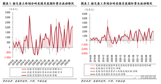 中银证券管涛：美元调整不改资本回流之势，外资对美元资产风险偏好有所回升