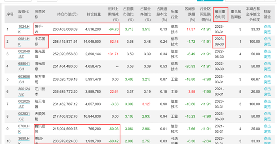 300亿公募明星李晓星持仓曝光！这只股票首次进入十大重仓股