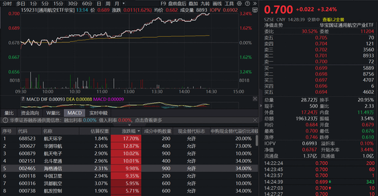北斗星通、航天电子、海格通信三股涨停！通用航空ETF（159231）午后劲涨3.24%，资金加速涌入！
