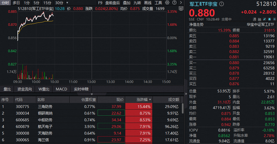军工领跑全市场，120亿主力资金猛攻！军工ETF华宝（512810）盘中劲升逾3%，大飞机概念领涨