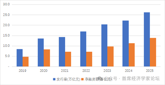 图5 2019—2025年政府债券发行量与净融资额（万亿元）
