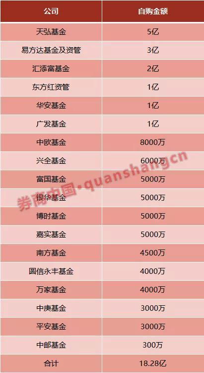 硬核抄底：18家公募自掏腰包 至少18亿加仓A股
