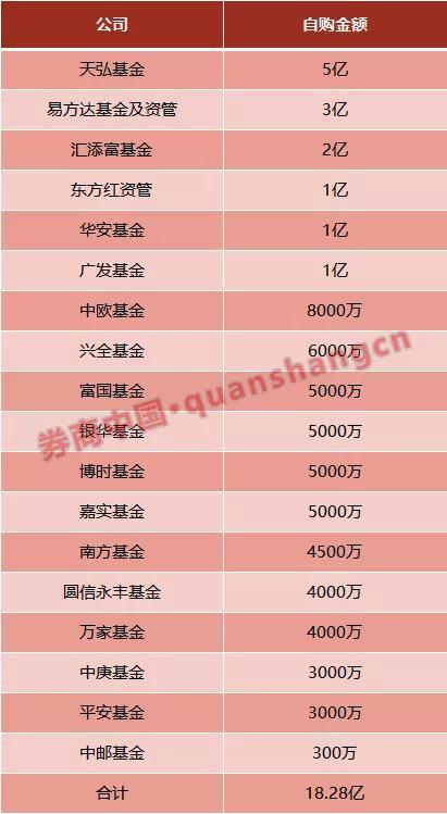 硬核抄底：18家公募自掏腰包 至少18亿加仓A股