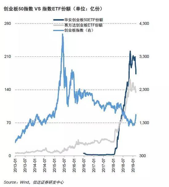 业内人士表示，机构近期频繁赎回ETF份额主要有两方面原因：