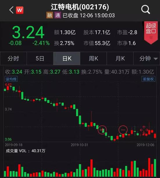 江特电机忍痛卖车面临ST厄运 香饽饽怎么变成黑