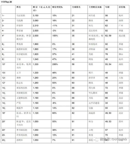 胡润富豪榜:马云再成中国首富 马化腾第二李嘉诚
