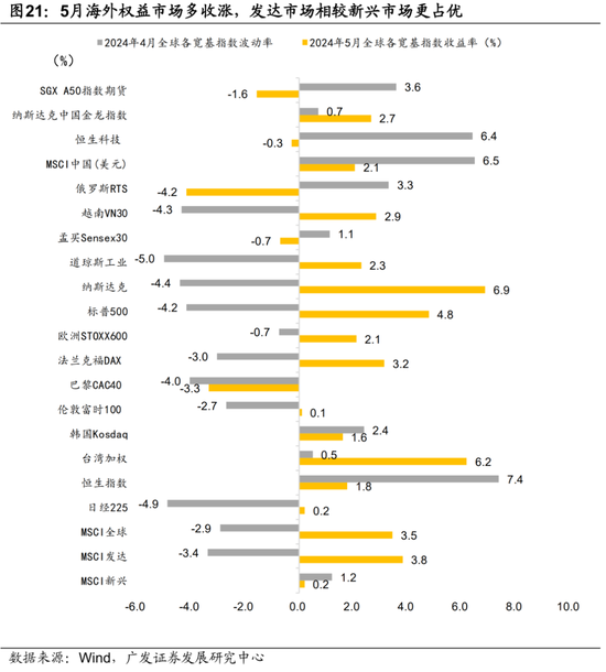 广发宏观陈礼清|5月以来的宏观交易主线：大类资产配置月度展望