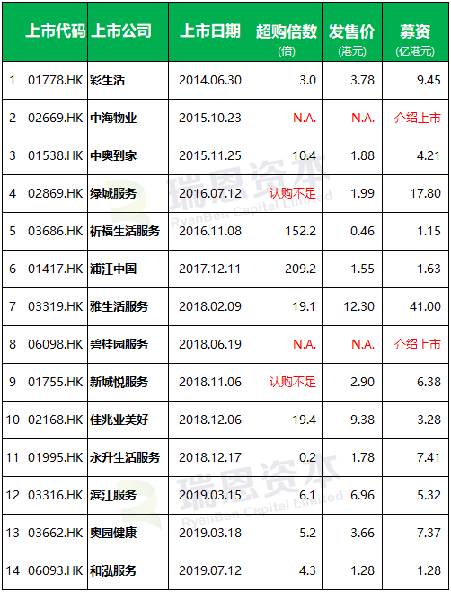 IPO募资金额最高的是雅生活服务(03319)，其募资额为41亿港元。