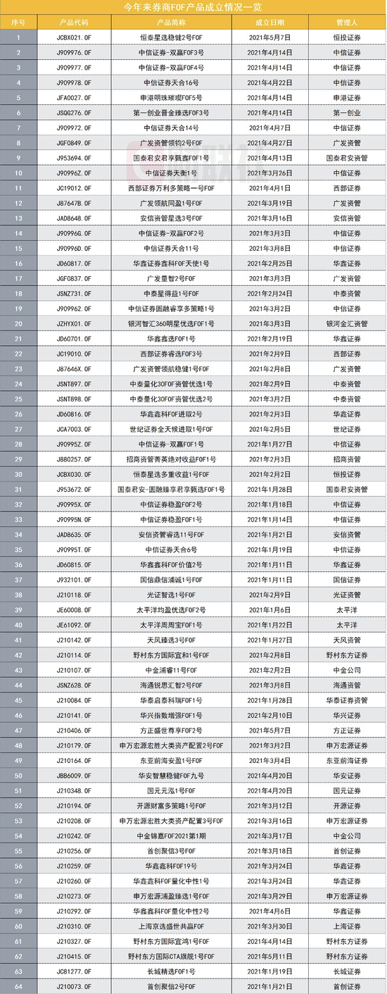 “券商系FOF产品火了：前5个月新增817只资管产品备案 64只FOF产品成立