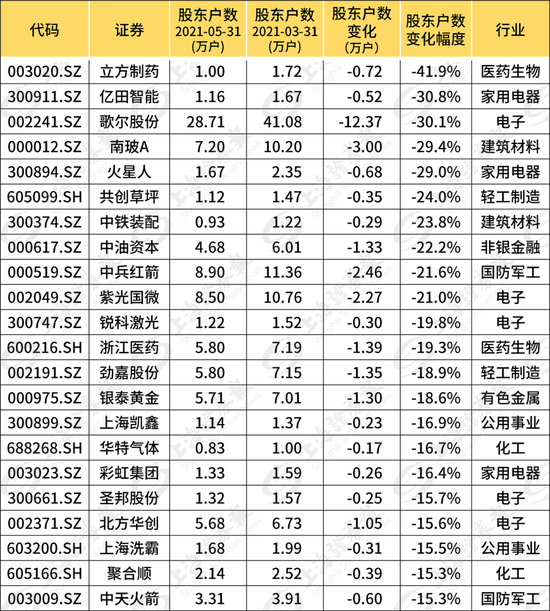 “千亿市值龙头歌尔股份股东户数骤降30% 这些股票的筹码正在快速集中