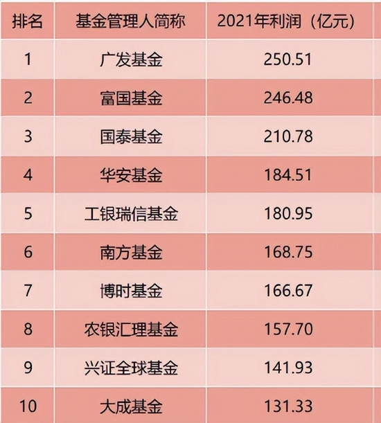 “含金量榜单均居前十！大成基金成“2021年基金赚钱能力”优等生