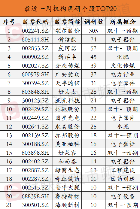 机构大举探访双十一关联个股 歌尔被三百多家机构扎堆调研
