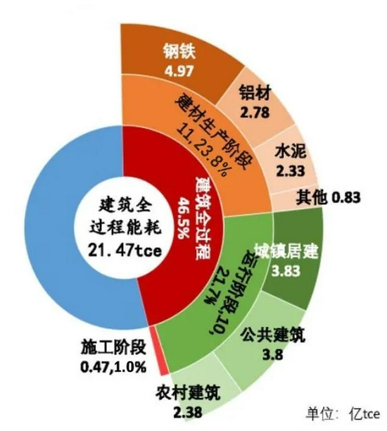 图2:建筑全过程能耗分布示意图3