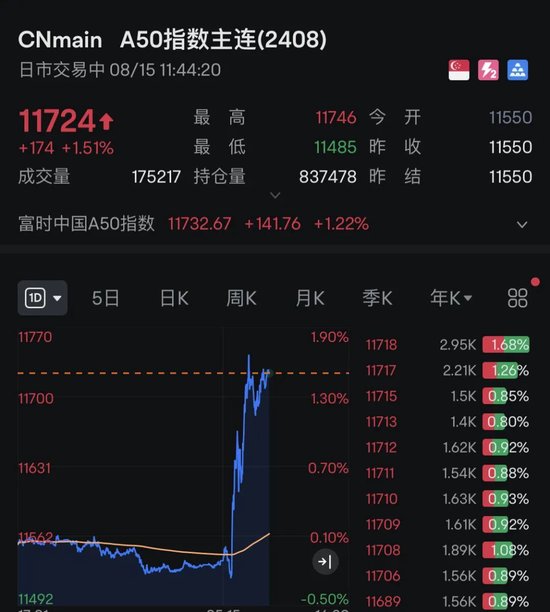 “牛市旗手”集体爆发,A50指数,直线猛拉!