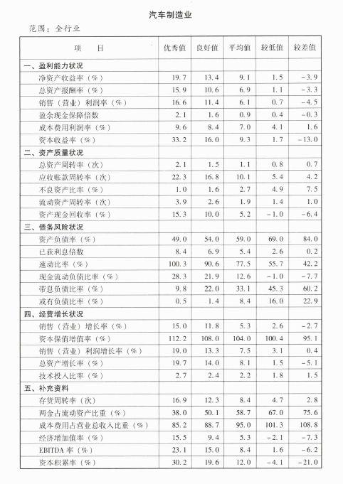 《企业绩效评价标准值2019》汽车制造业全行业指标