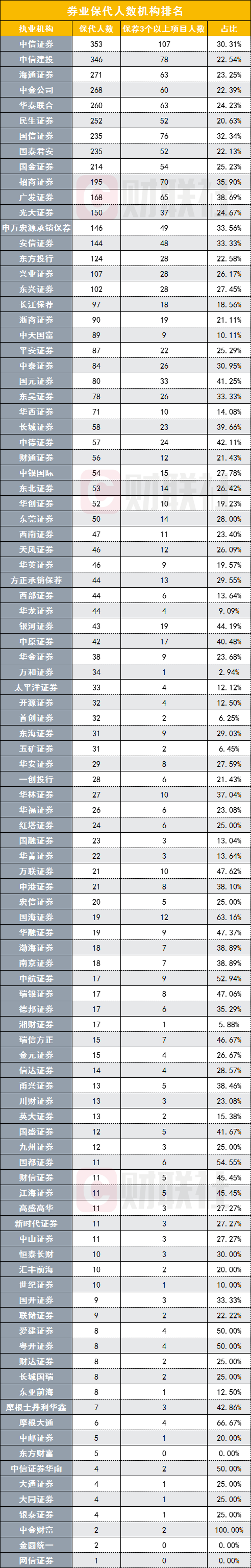 最新保代分布图来了：17家券商超百名 “新鲶鱼”猛增400名