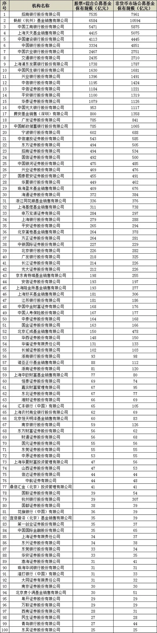 基金代销前100强出炉 谁家卖基金能力最强？